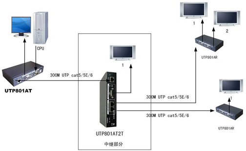 優(yōu)特普高清VGA視音頻雙絞線中繼器UTP801AR2T聯(lián)網(wǎng)方案